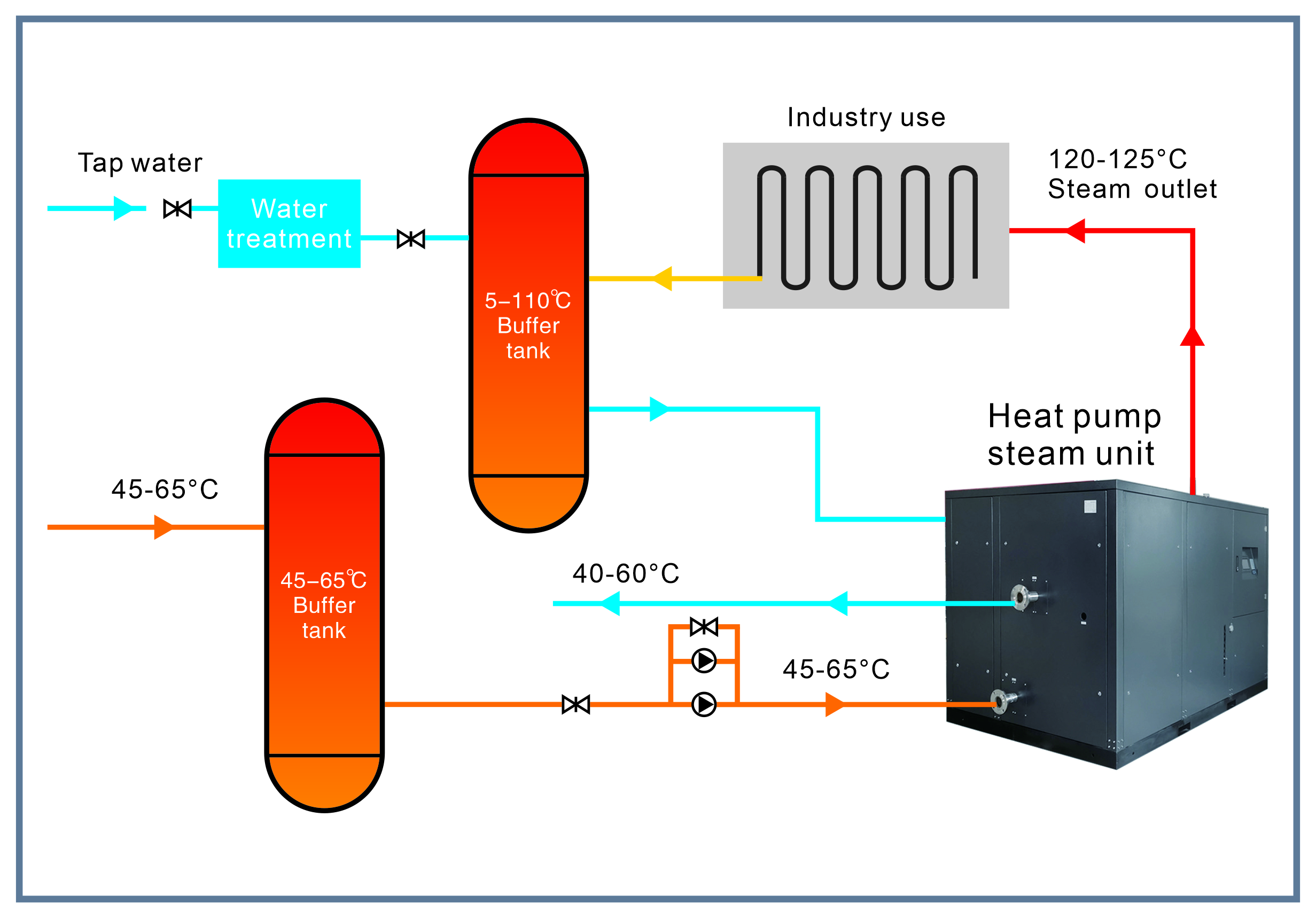 Pompe à chaleur ultra haute température