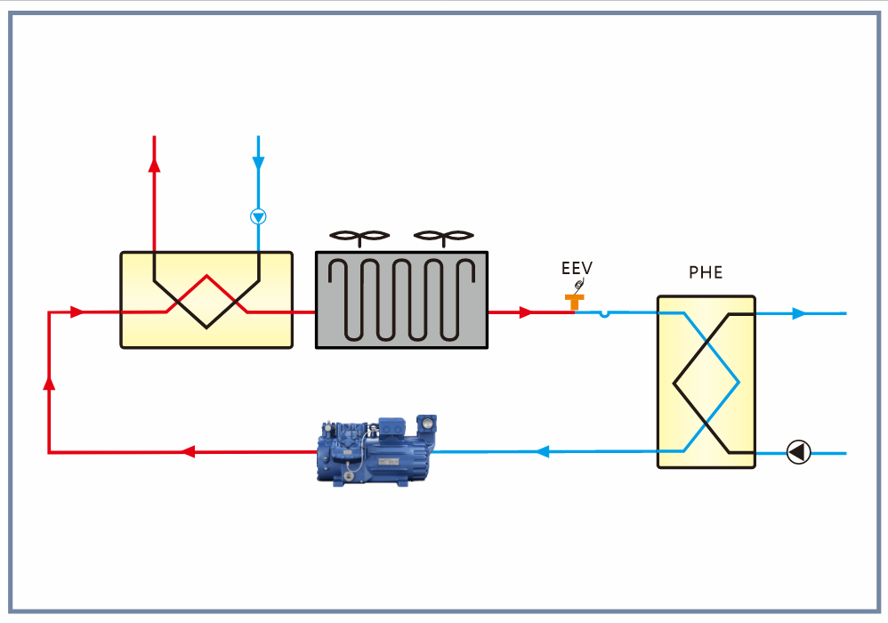 Refroidisseur à récupération de chaleur au CO2